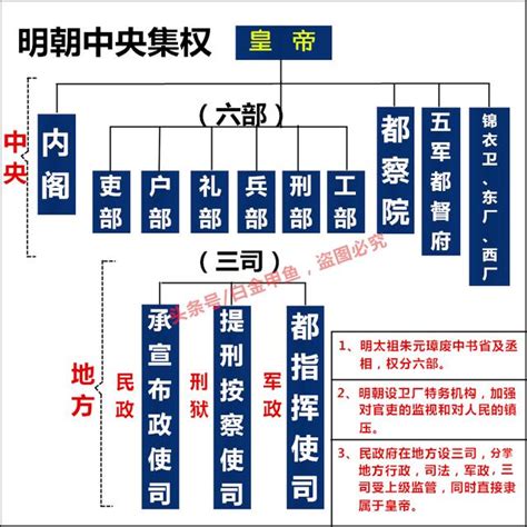 明朝軍階|明朝官職表